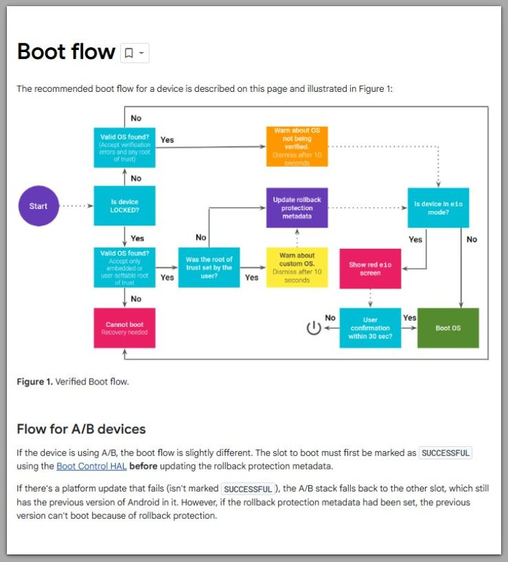 android verified boot flow diagram showing system validation and cannot boot state