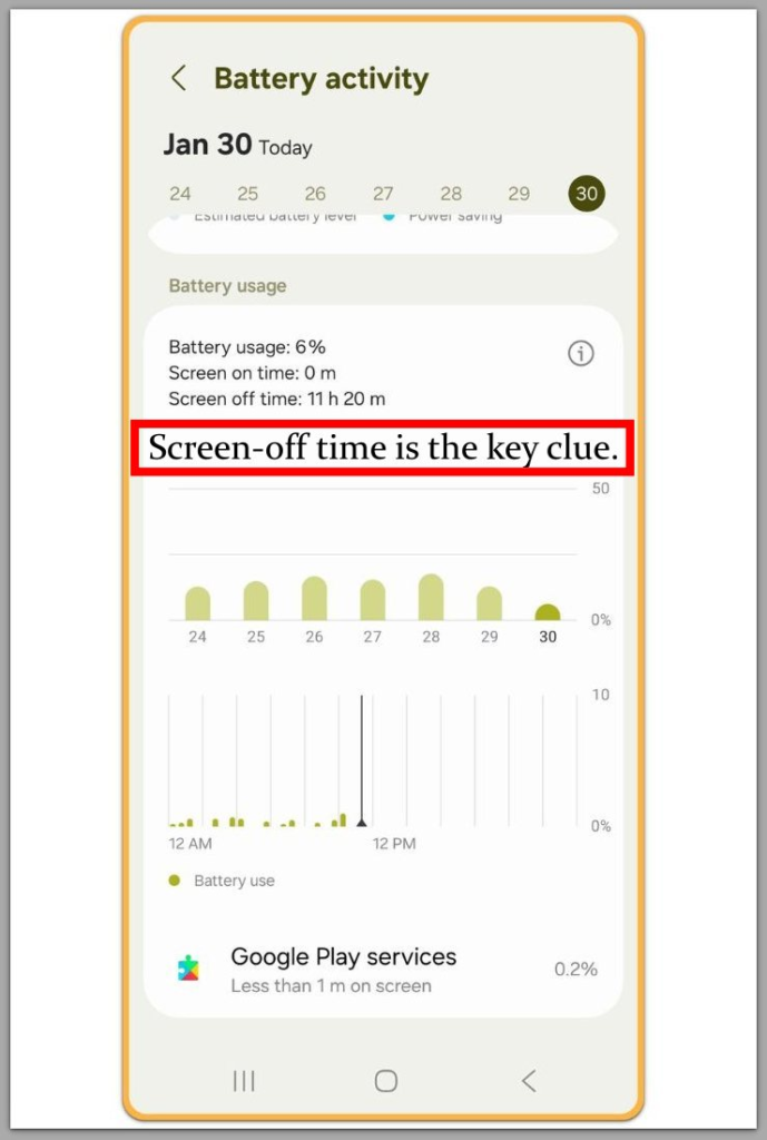 Android background sync battery drain with 0 minutes of screen-on time