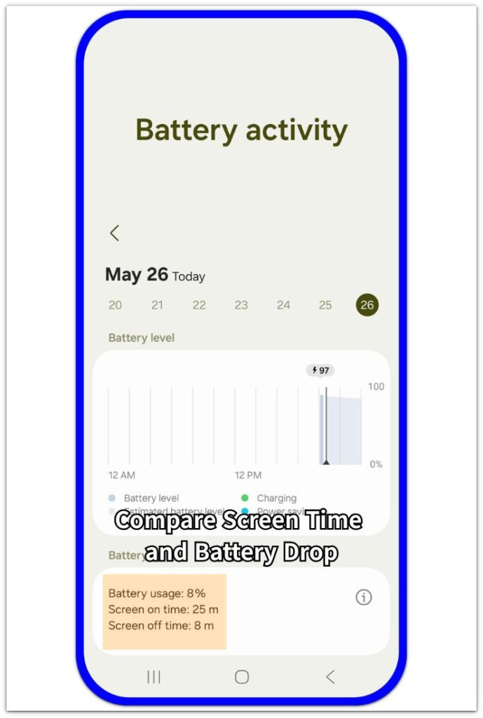 Android battery drain Battery activity screen showing screen time, screen-off time, and battery drop comparison