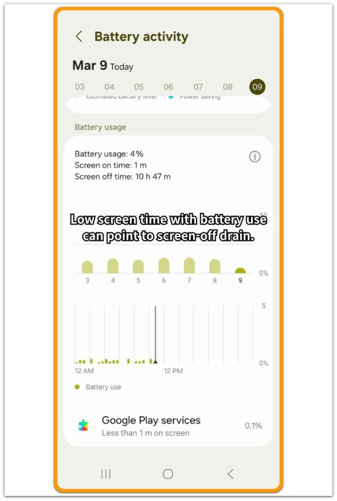 Android battery activity screen showing low screen time with battery use during screen-off drain